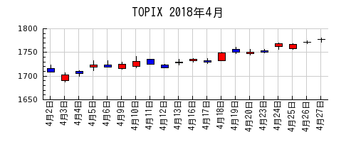 TOPIXの2018年4月のチャート