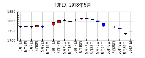 TOPIXの2018年5月のチャート