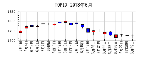 TOPIXの2018年6月のチャート
