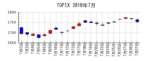 TOPIXの2018年7月のチャート