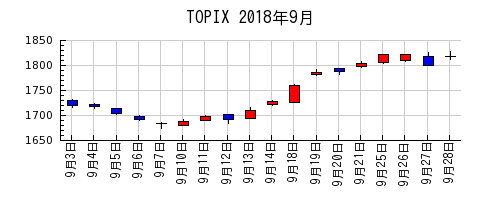 TOPIXの2018年9月のチャート