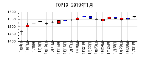TOPIXの2019年1月のチャート