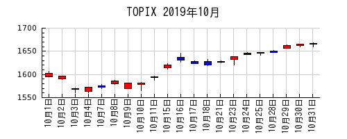 TOPIXの2019年10月のチャート