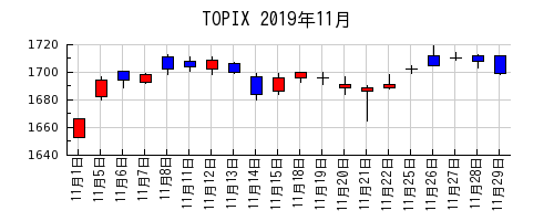 TOPIXの2019年11月のチャート