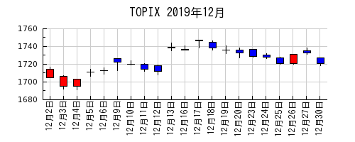 TOPIXの2019年12月のチャート