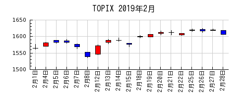 TOPIXの2019年2月のチャート
