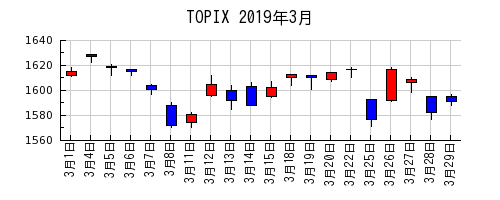 TOPIXの2019年3月のチャート