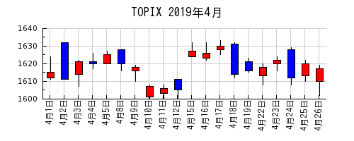 TOPIXの2019年4月のチャート