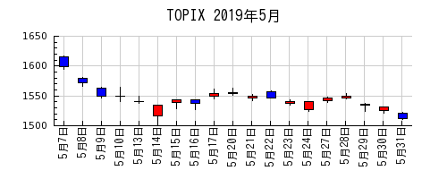 TOPIXの2019年5月のチャート