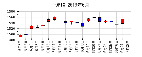 TOPIXの2019年6月のチャート