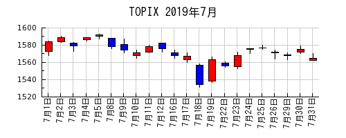 TOPIXの2019年7月のチャート