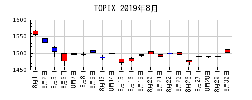 TOPIXの2019年8月のチャート
