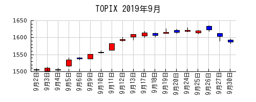 TOPIXの2019年9月のチャート