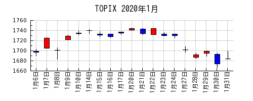 TOPIXの2020年1月のチャート