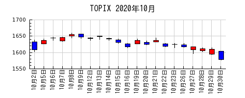 TOPIXの2020年10月のチャート