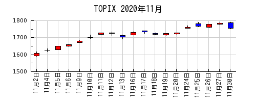 TOPIXの2020年11月のチャート