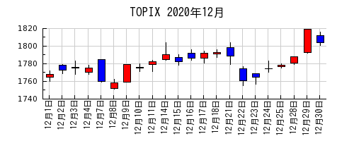 TOPIXの2020年12月のチャート