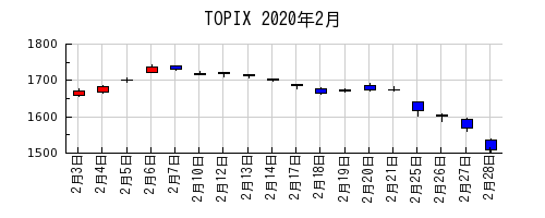 TOPIXの2020年2月のチャート