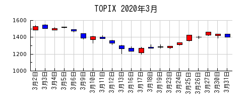 TOPIXの2020年3月のチャート