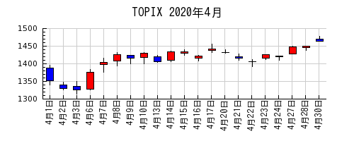 TOPIXの2020年4月のチャート