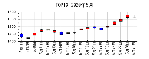 TOPIXの2020年5月のチャート