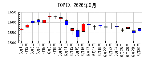 TOPIXの2020年6月のチャート