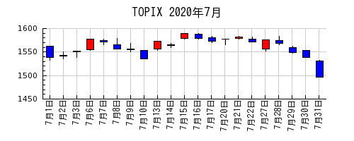 TOPIXの2020年7月のチャート
