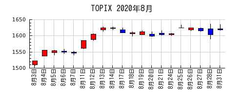 TOPIXの2020年8月のチャート