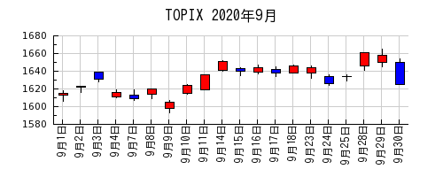 TOPIXの2020年9月のチャート