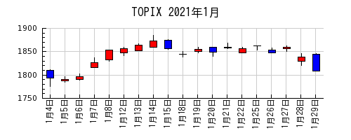 TOPIXの2021年1月のチャート