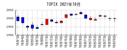 TOPIXの2021年10月のチャート