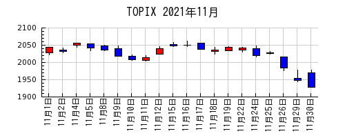 TOPIXの2021年11月のチャート