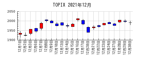 TOPIXの2021年12月のチャート