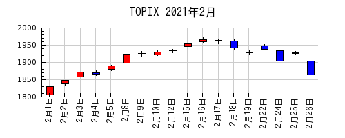 TOPIXの2021年2月のチャート
