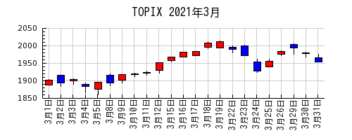 TOPIXの2021年3月のチャート