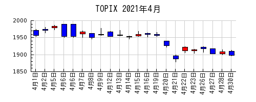TOPIXの2021年4月のチャート