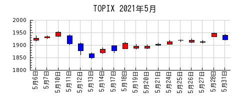 TOPIXの2021年5月のチャート