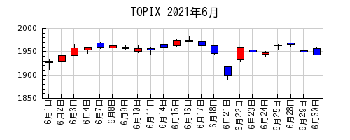 TOPIXの2021年6月のチャート