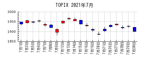 TOPIXの2021年7月のチャート
