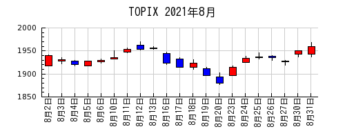 TOPIXの2021年8月のチャート