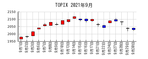TOPIXの2021年9月のチャート