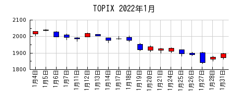 TOPIXの2022年1月のチャート