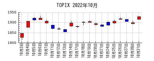 TOPIXの2022年10月のチャート