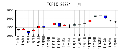 TOPIXの2022年11月のチャート