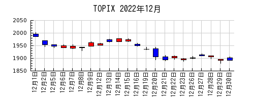 TOPIXの2022年12月のチャート