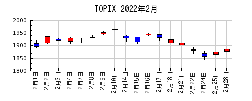 TOPIXの2022年2月のチャート