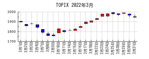 TOPIXの2022年3月のチャート