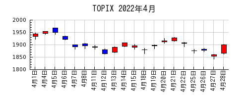 TOPIXの2022年4月のチャート