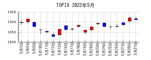 TOPIXの2022年5月のチャート