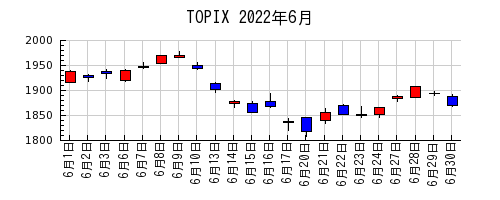 TOPIXの2022年6月のチャート